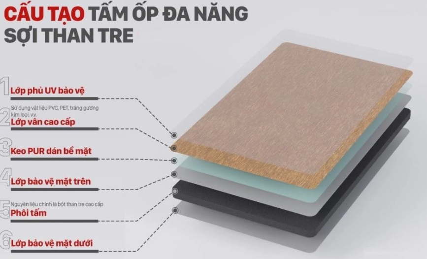 Cấu tạo của tấm ốp than tre