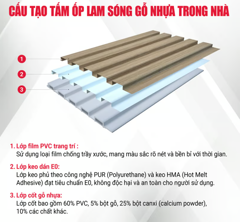 Cấu tạo của tấm ốp lam sóng